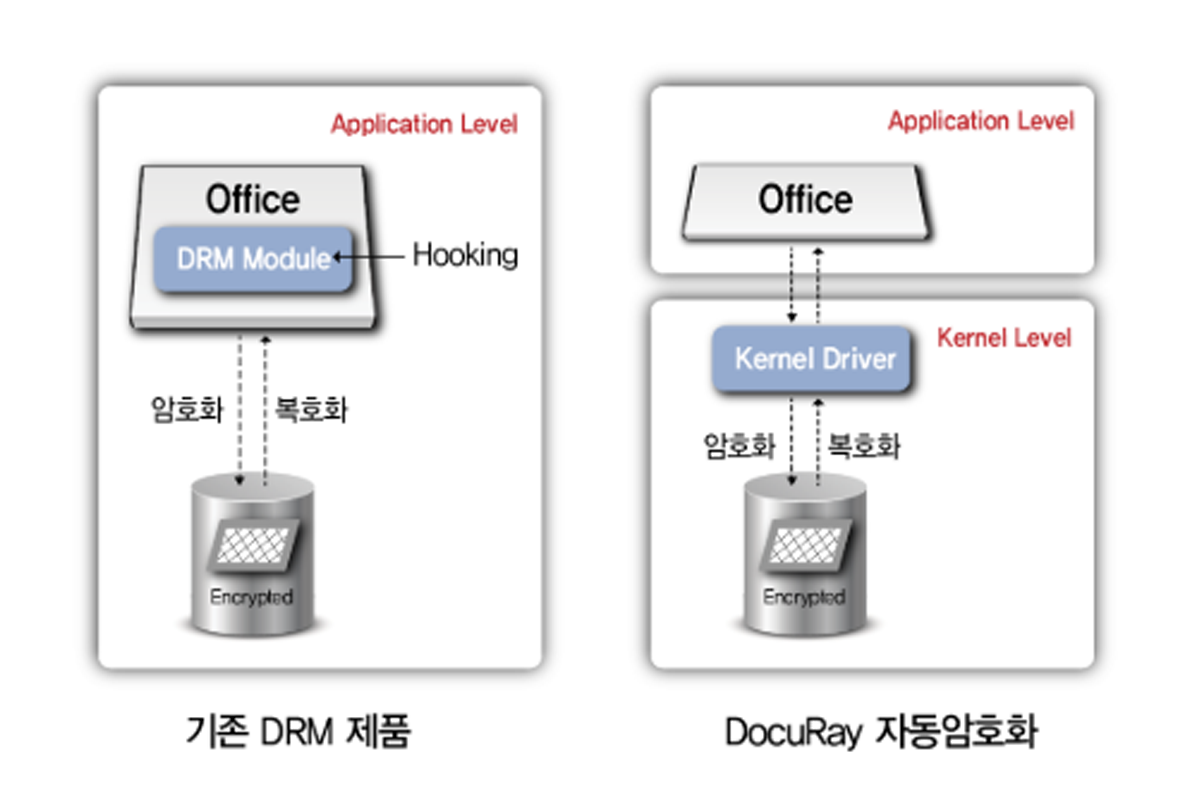 Office DRM